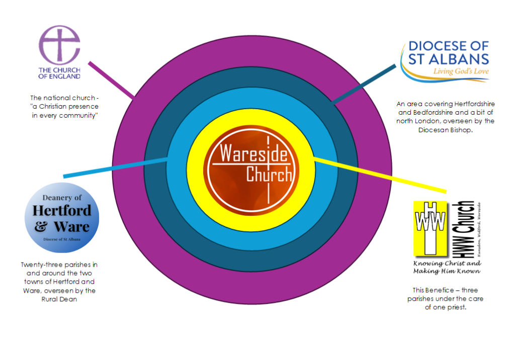 An infographic showing the relationship between the parish church and the layers of the wider institution of the Church of England